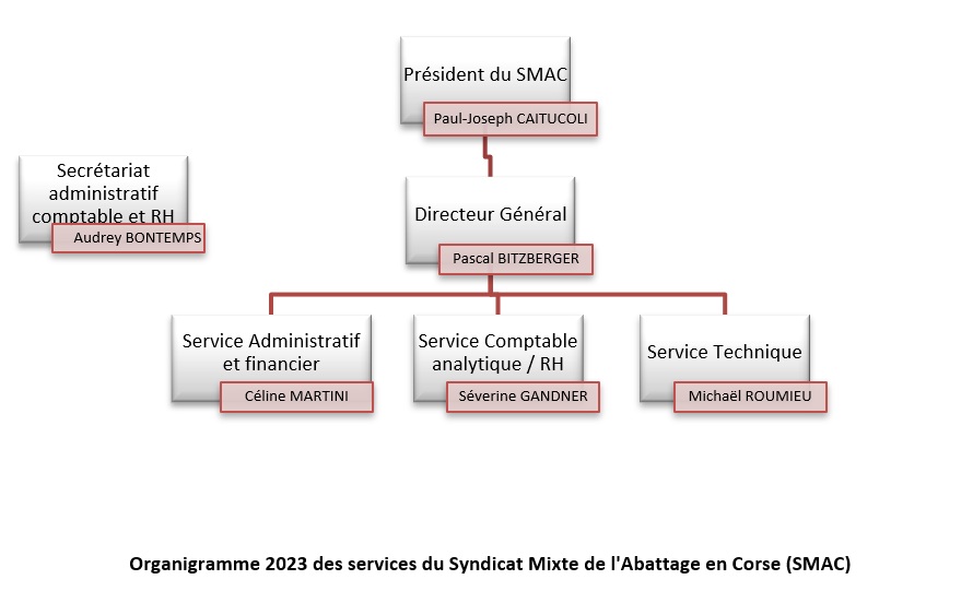 L'organisation du SMAC L'organisation du SMAC